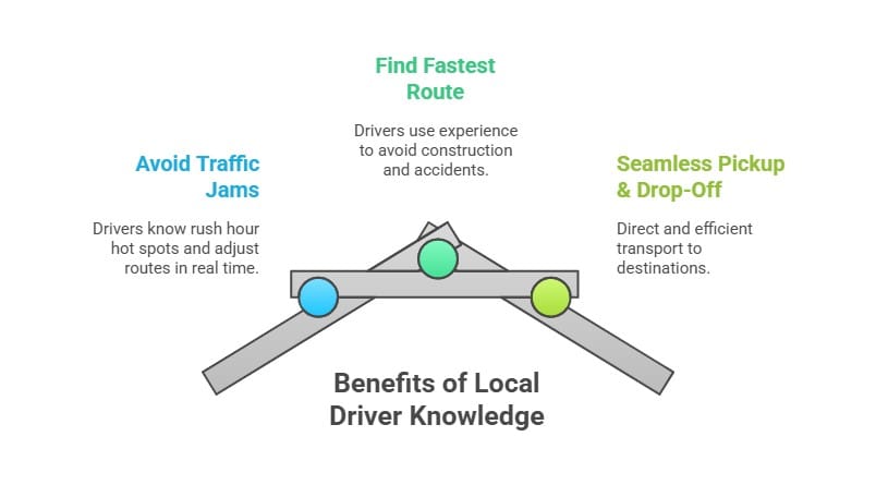 Local Knowledge of Routes & Traffic Patterns
